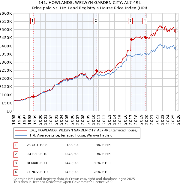 141, HOWLANDS, WELWYN GARDEN CITY, AL7 4RL: Price paid vs HM Land Registry's House Price Index