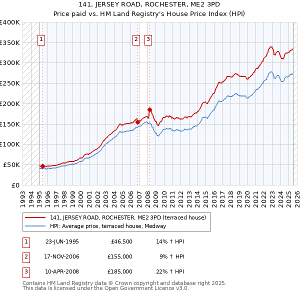 141, JERSEY ROAD, ROCHESTER, ME2 3PD: Price paid vs HM Land Registry's House Price Index