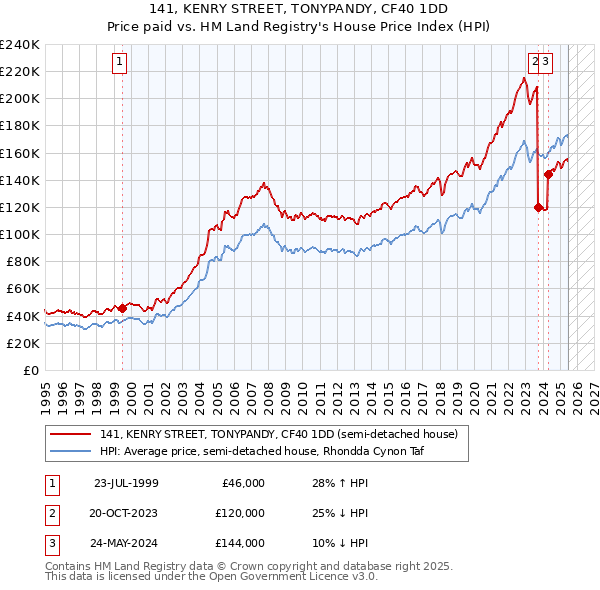 141, KENRY STREET, TONYPANDY, CF40 1DD: Price paid vs HM Land Registry's House Price Index