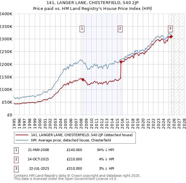 141, LANGER LANE, CHESTERFIELD, S40 2JP: Price paid vs HM Land Registry's House Price Index