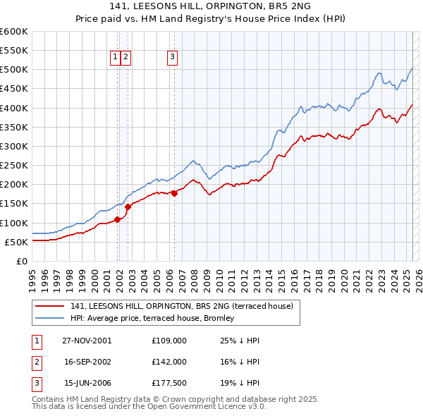 141, LEESONS HILL, ORPINGTON, BR5 2NG: Price paid vs HM Land Registry's House Price Index