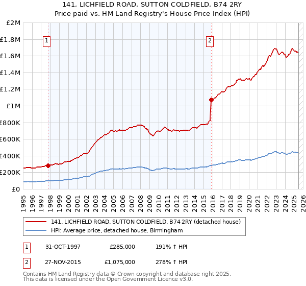 141, LICHFIELD ROAD, SUTTON COLDFIELD, B74 2RY: Price paid vs HM Land Registry's House Price Index
