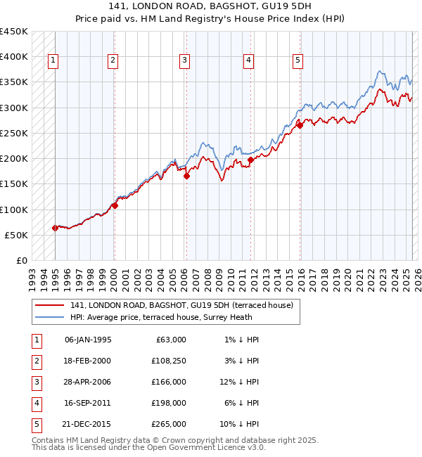 141, LONDON ROAD, BAGSHOT, GU19 5DH: Price paid vs HM Land Registry's House Price Index