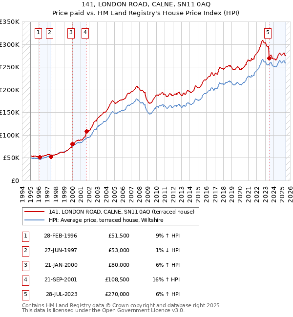 141, LONDON ROAD, CALNE, SN11 0AQ: Price paid vs HM Land Registry's House Price Index
