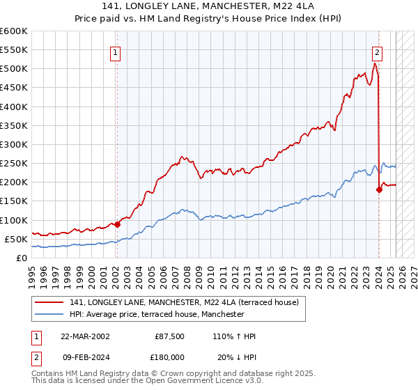 141, LONGLEY LANE, MANCHESTER, M22 4LA: Price paid vs HM Land Registry's House Price Index