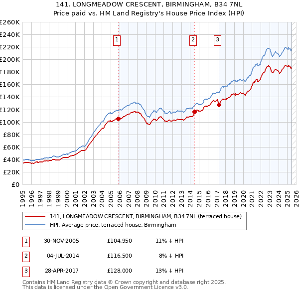 141, LONGMEADOW CRESCENT, BIRMINGHAM, B34 7NL: Price paid vs HM Land Registry's House Price Index