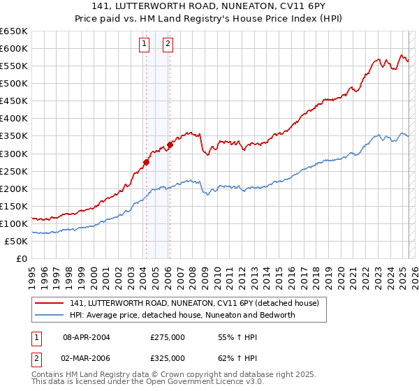 141, LUTTERWORTH ROAD, NUNEATON, CV11 6PY: Price paid vs HM Land Registry's House Price Index