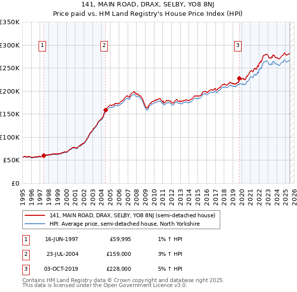141, MAIN ROAD, DRAX, SELBY, YO8 8NJ: Price paid vs HM Land Registry's House Price Index