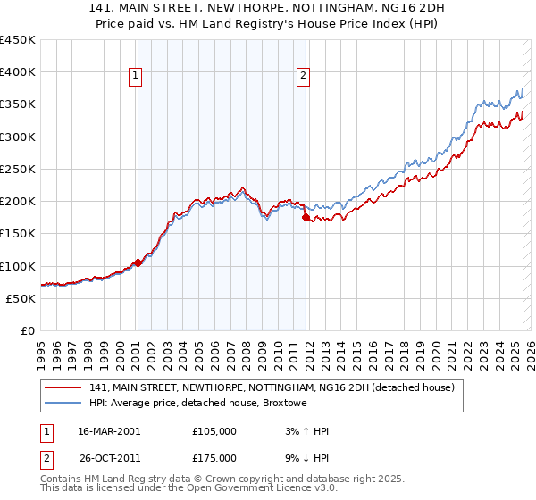 141, MAIN STREET, NEWTHORPE, NOTTINGHAM, NG16 2DH: Price paid vs HM Land Registry's House Price Index