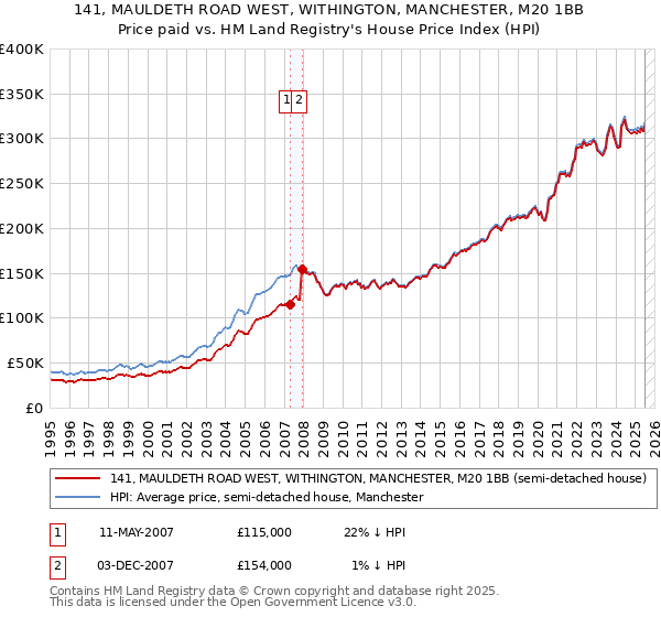 141, MAULDETH ROAD WEST, WITHINGTON, MANCHESTER, M20 1BB: Price paid vs HM Land Registry's House Price Index