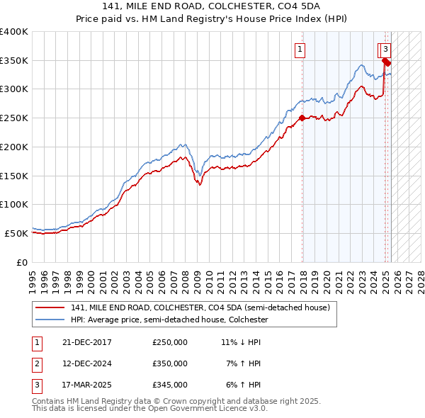 141, MILE END ROAD, COLCHESTER, CO4 5DA: Price paid vs HM Land Registry's House Price Index