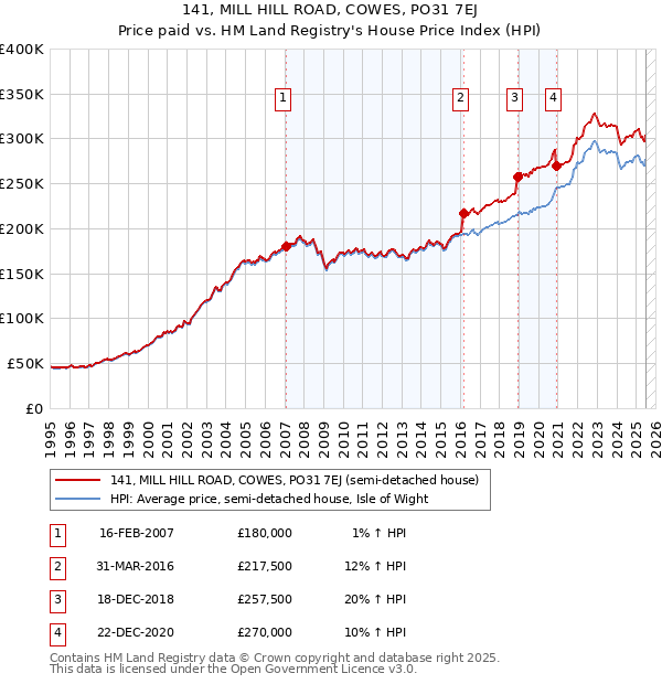141, MILL HILL ROAD, COWES, PO31 7EJ: Price paid vs HM Land Registry's House Price Index