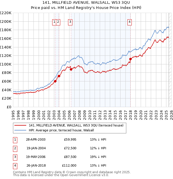 141, MILLFIELD AVENUE, WALSALL, WS3 3QU: Price paid vs HM Land Registry's House Price Index