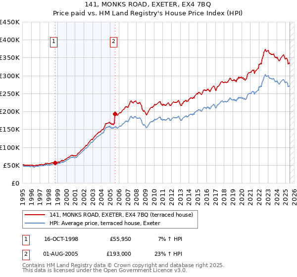 141, MONKS ROAD, EXETER, EX4 7BQ: Price paid vs HM Land Registry's House Price Index