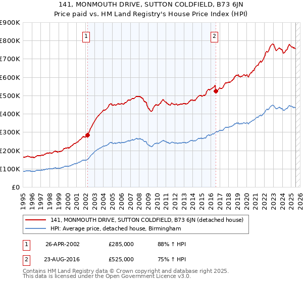 141, MONMOUTH DRIVE, SUTTON COLDFIELD, B73 6JN: Price paid vs HM Land Registry's House Price Index