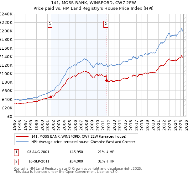 141, MOSS BANK, WINSFORD, CW7 2EW: Price paid vs HM Land Registry's House Price Index