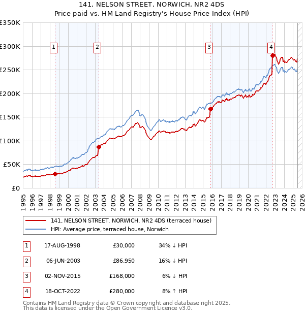 141, NELSON STREET, NORWICH, NR2 4DS: Price paid vs HM Land Registry's House Price Index