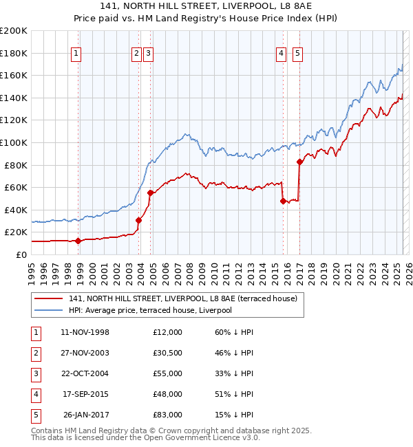141, NORTH HILL STREET, LIVERPOOL, L8 8AE: Price paid vs HM Land Registry's House Price Index