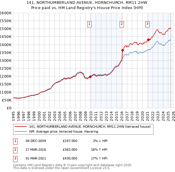 141, NORTHUMBERLAND AVENUE, HORNCHURCH, RM11 2HW: Price paid vs HM Land Registry's House Price Index