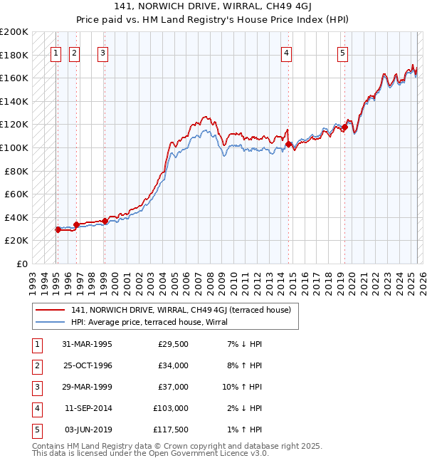141, NORWICH DRIVE, WIRRAL, CH49 4GJ: Price paid vs HM Land Registry's House Price Index