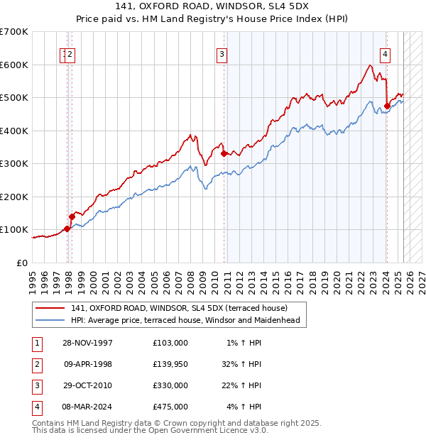 141, OXFORD ROAD, WINDSOR, SL4 5DX: Price paid vs HM Land Registry's House Price Index