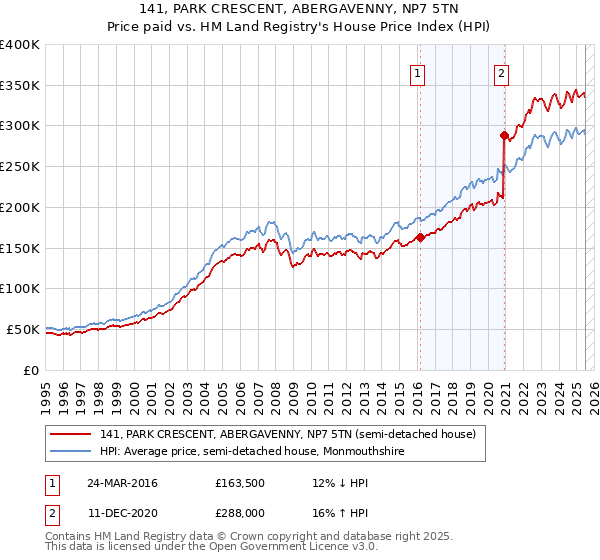 141, PARK CRESCENT, ABERGAVENNY, NP7 5TN: Price paid vs HM Land Registry's House Price Index