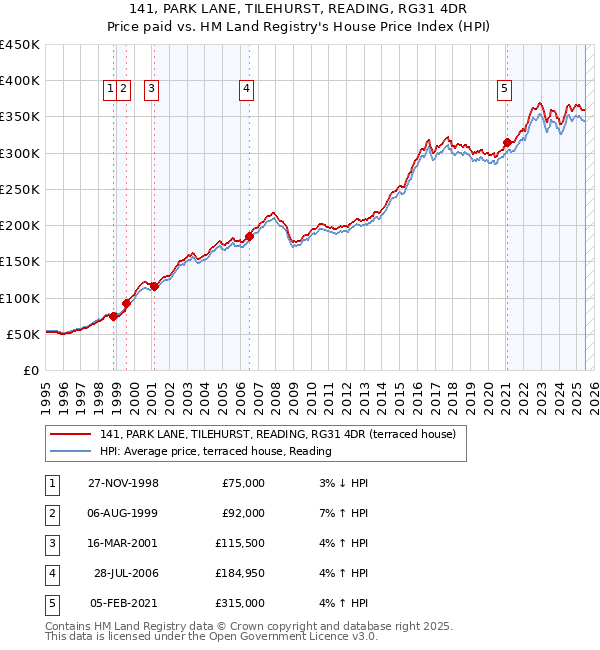 141, PARK LANE, TILEHURST, READING, RG31 4DR: Price paid vs HM Land Registry's House Price Index