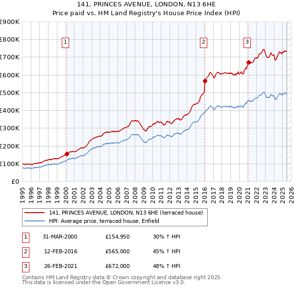 141, PRINCES AVENUE, LONDON, N13 6HE: Price paid vs HM Land Registry's House Price Index