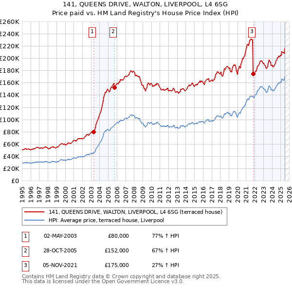 141, QUEENS DRIVE, WALTON, LIVERPOOL, L4 6SG: Price paid vs HM Land Registry's House Price Index
