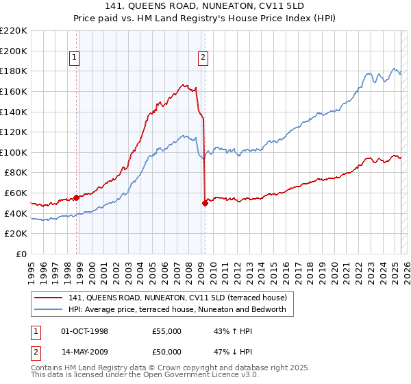 141, QUEENS ROAD, NUNEATON, CV11 5LD: Price paid vs HM Land Registry's House Price Index