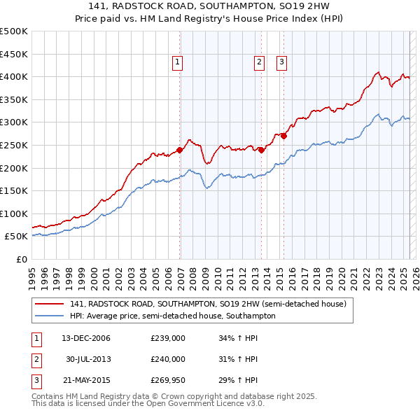 141, RADSTOCK ROAD, SOUTHAMPTON, SO19 2HW: Price paid vs HM Land Registry's House Price Index