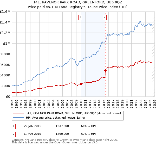 141, RAVENOR PARK ROAD, GREENFORD, UB6 9QZ: Price paid vs HM Land Registry's House Price Index