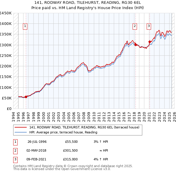 141, RODWAY ROAD, TILEHURST, READING, RG30 6EL: Price paid vs HM Land Registry's House Price Index