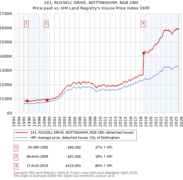 141, RUSSELL DRIVE, NOTTINGHAM, NG8 2BD: Price paid vs HM Land Registry's House Price Index