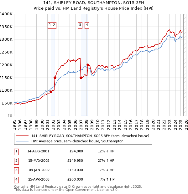141, SHIRLEY ROAD, SOUTHAMPTON, SO15 3FH: Price paid vs HM Land Registry's House Price Index