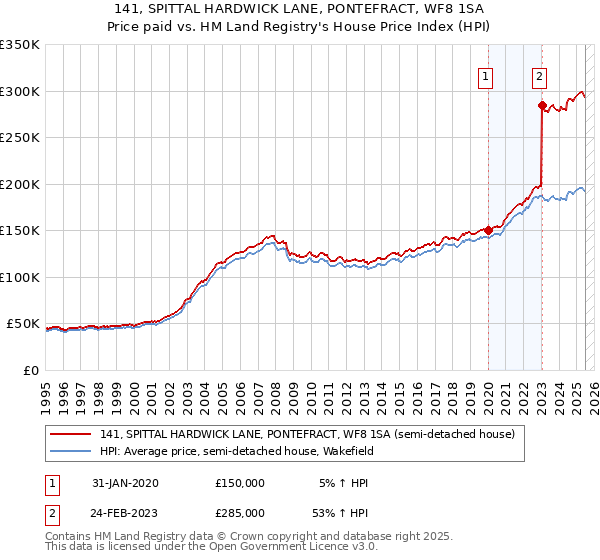 141, SPITTAL HARDWICK LANE, PONTEFRACT, WF8 1SA: Price paid vs HM Land Registry's House Price Index
