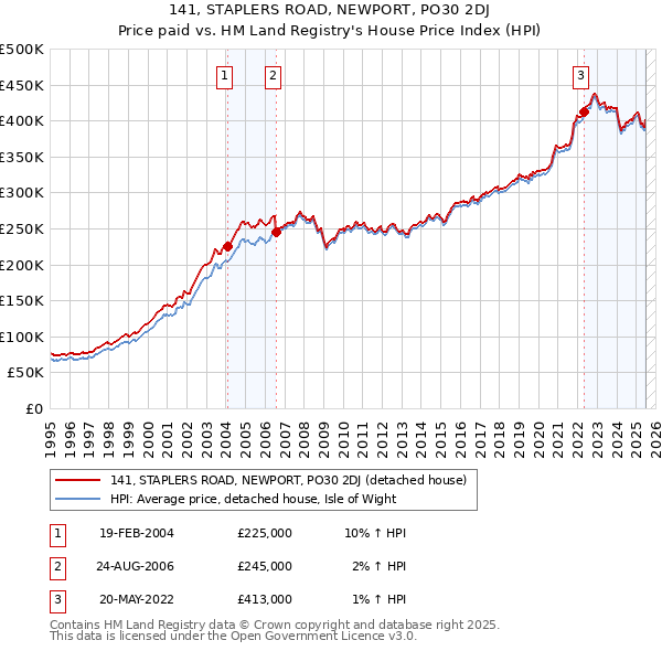141, STAPLERS ROAD, NEWPORT, PO30 2DJ: Price paid vs HM Land Registry's House Price Index