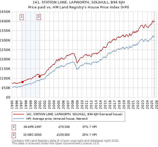 141, STATION LANE, LAPWORTH, SOLIHULL, B94 6JH: Price paid vs HM Land Registry's House Price Index