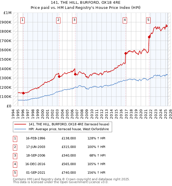 141, THE HILL, BURFORD, OX18 4RE: Price paid vs HM Land Registry's House Price Index