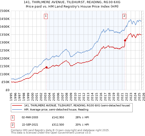 141, THIRLMERE AVENUE, TILEHURST, READING, RG30 6XG: Price paid vs HM Land Registry's House Price Index