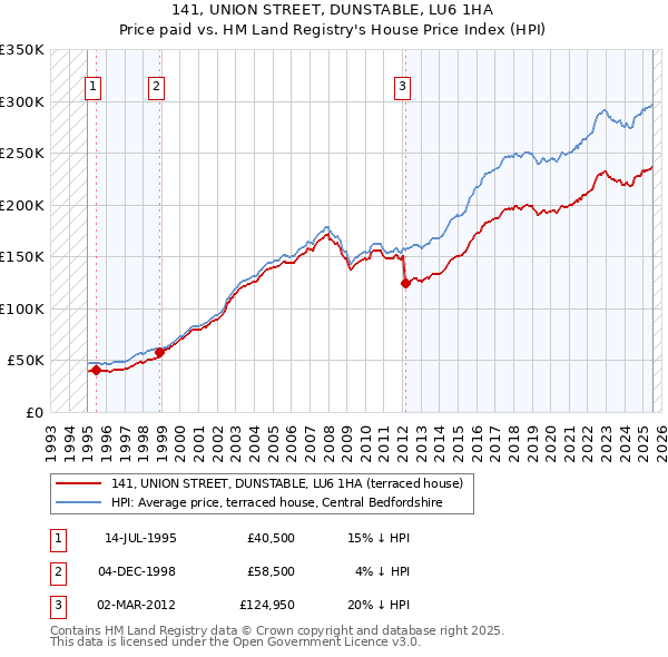 141, UNION STREET, DUNSTABLE, LU6 1HA: Price paid vs HM Land Registry's House Price Index