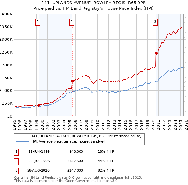 141, UPLANDS AVENUE, ROWLEY REGIS, B65 9PR: Price paid vs HM Land Registry's House Price Index