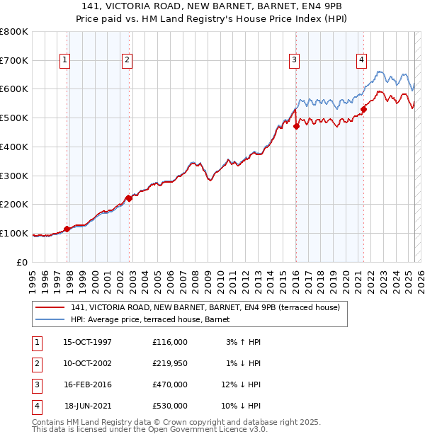 141, VICTORIA ROAD, NEW BARNET, BARNET, EN4 9PB: Price paid vs HM Land Registry's House Price Index