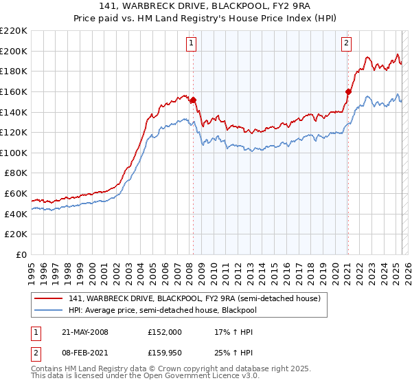 141, WARBRECK DRIVE, BLACKPOOL, FY2 9RA: Price paid vs HM Land Registry's House Price Index