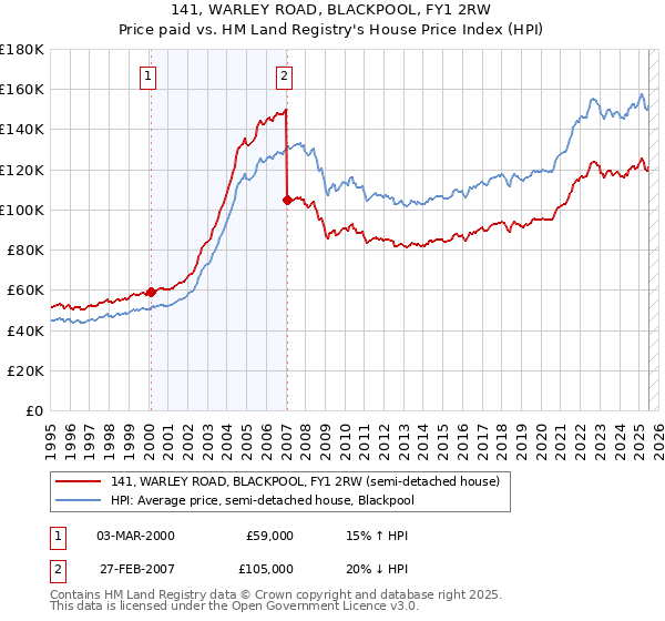 141, WARLEY ROAD, BLACKPOOL, FY1 2RW: Price paid vs HM Land Registry's House Price Index