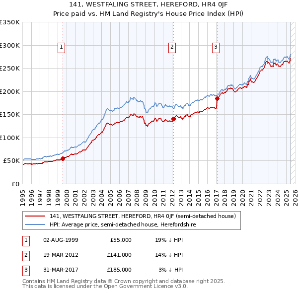 141, WESTFALING STREET, HEREFORD, HR4 0JF: Price paid vs HM Land Registry's House Price Index