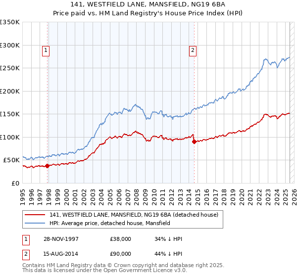 141, WESTFIELD LANE, MANSFIELD, NG19 6BA: Price paid vs HM Land Registry's House Price Index