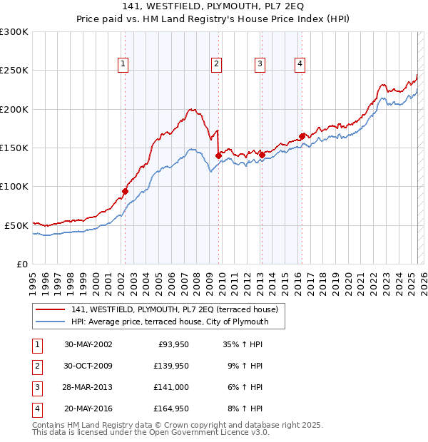 141, WESTFIELD, PLYMOUTH, PL7 2EQ: Price paid vs HM Land Registry's House Price Index