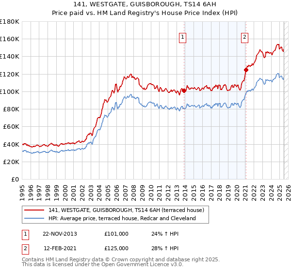 141, WESTGATE, GUISBOROUGH, TS14 6AH: Price paid vs HM Land Registry's House Price Index