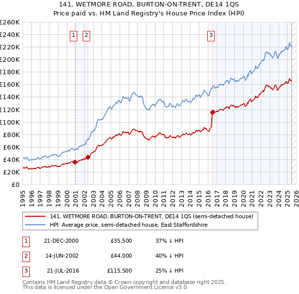 141, WETMORE ROAD, BURTON-ON-TRENT, DE14 1QS: Price paid vs HM Land Registry's House Price Index